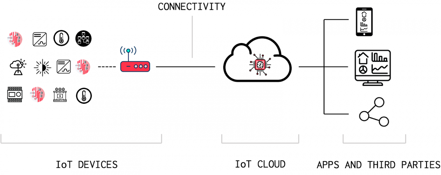 Những lợi ích và chức năng của IoT IoT Platform Chuyển Đổi Số